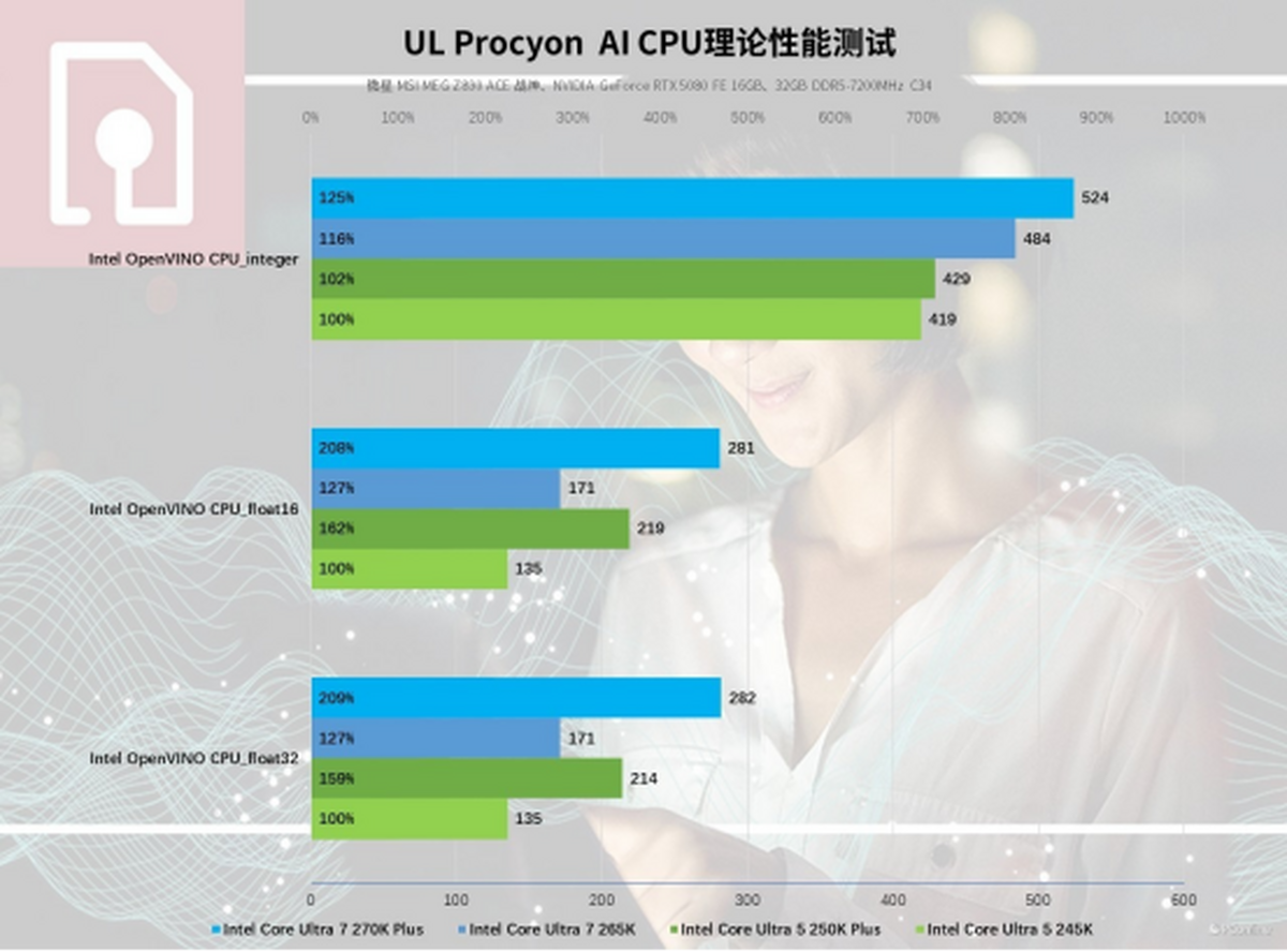 凯发科技：英特尔酷睿Ultra200SPlus系列处理器首发评测：加核提速全是硬货！(图36)