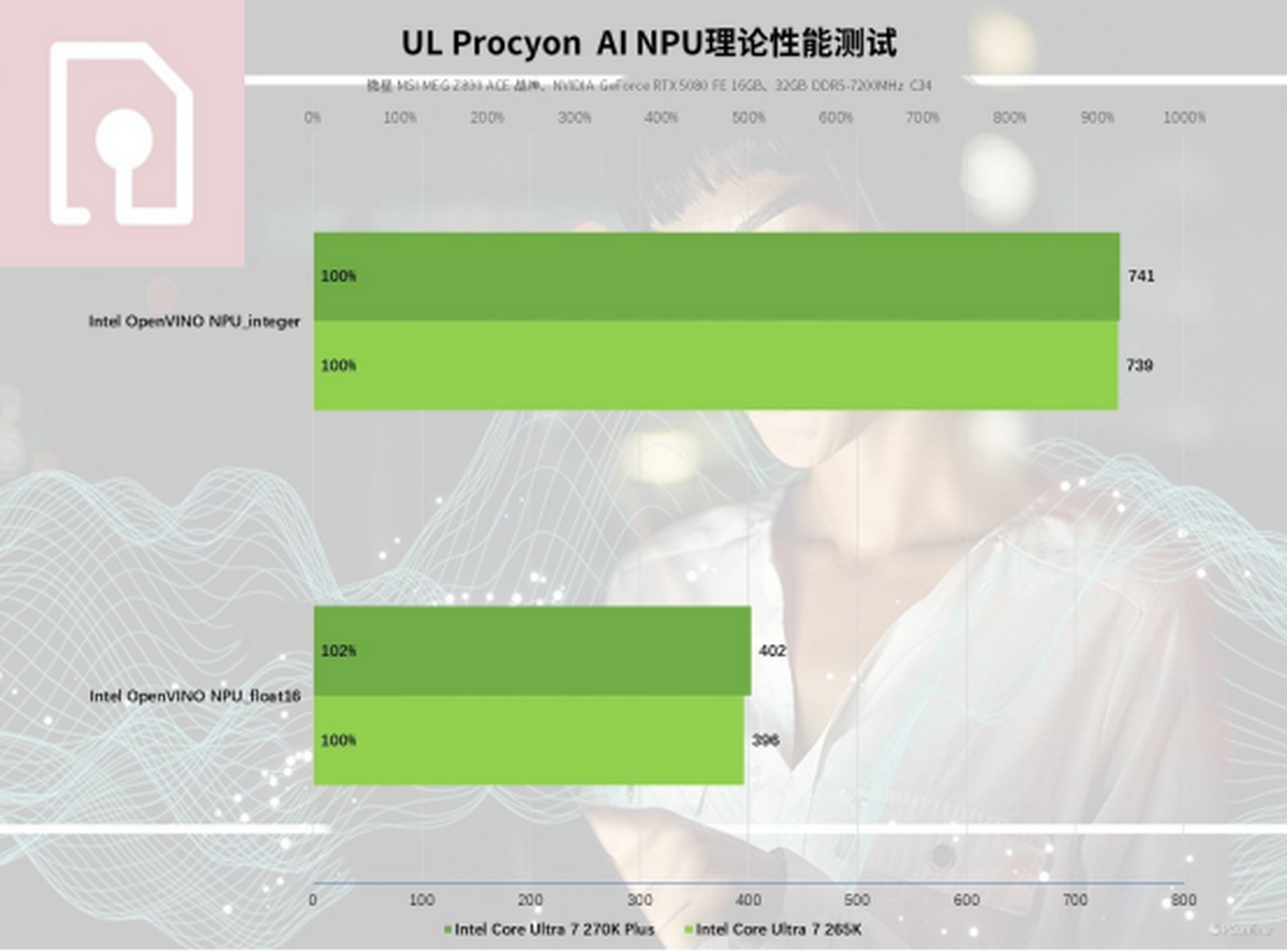 凯发科技：英特尔酷睿Ultra200SPlus系列处理器首发评测：加核提速全是硬货！(图35)