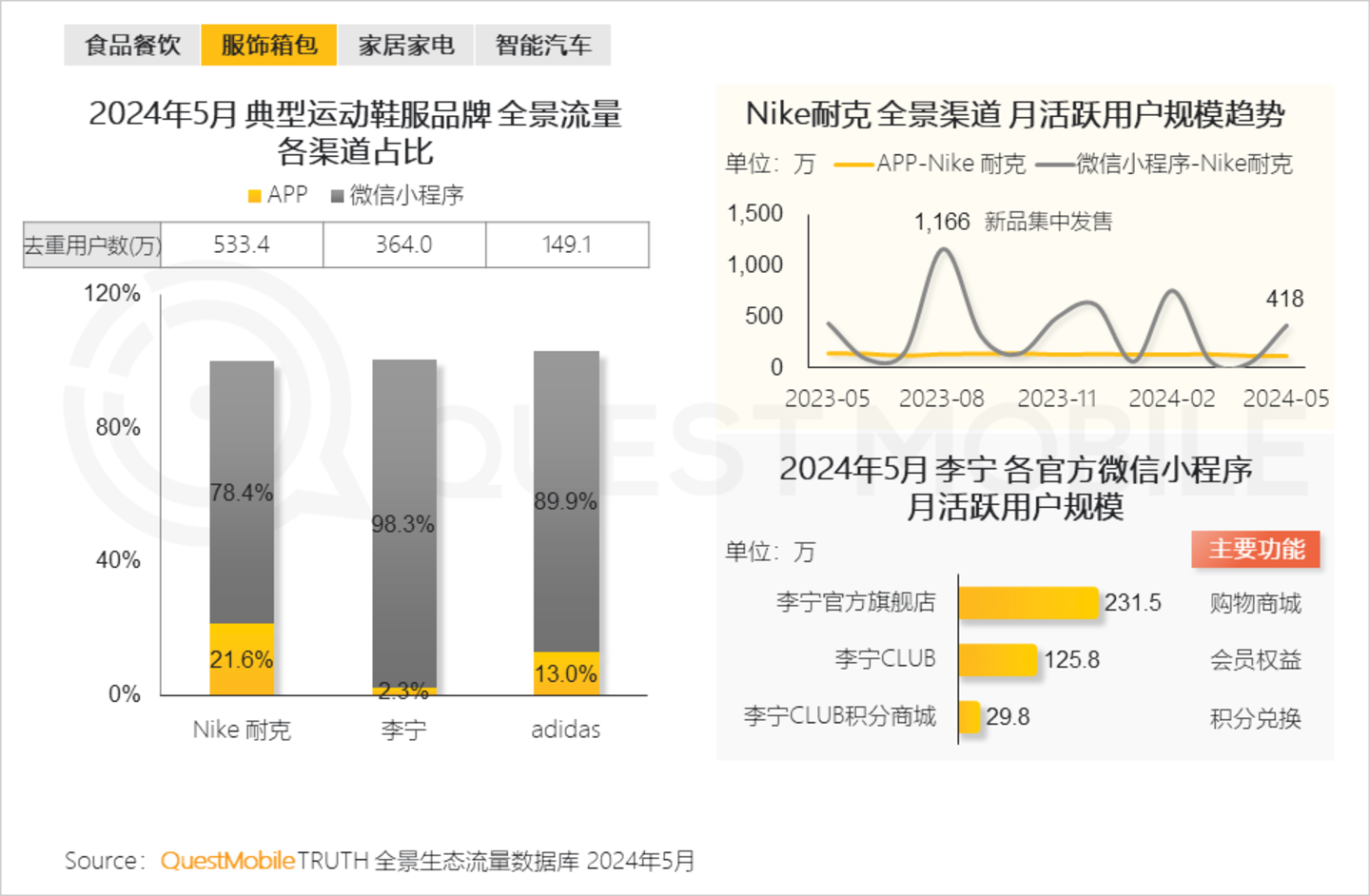 凯发科技：2024年品牌数字化发展洞察报告：大循环体系成型用户精细化运营与多渠道模式互补……(图6)