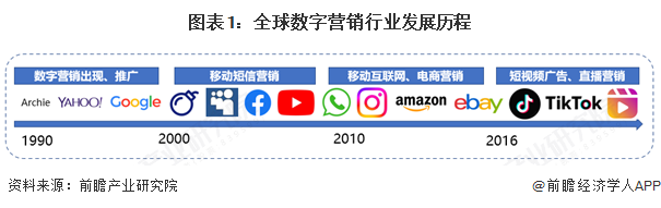 2025年全球数字营销发展现状分析全球数字营销模式多样化发展【组图】(图1)
