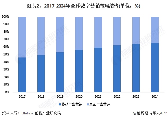 2025年全球数字营销发展现状分析全球数字营销模式多样化发展【组图】(图2)
