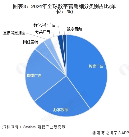 2025年全球数字营销发展现状分析全球数字营销模式多样化发展【组图】(图3)