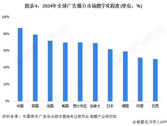 2025年全球数字营销发展现状分析全球数字营销模式多样化发展【组图】(图4)
