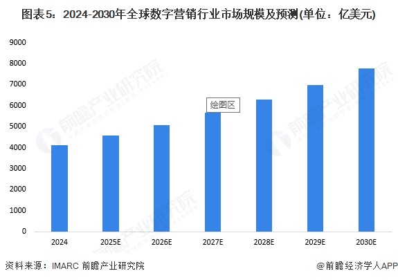 2025年全球数字营销发展现状分析全球数字营销模式多样化发展【组图】(图5)